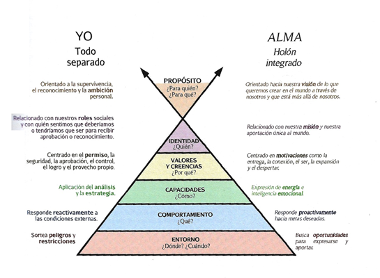 El yo y su experiencia en el alma