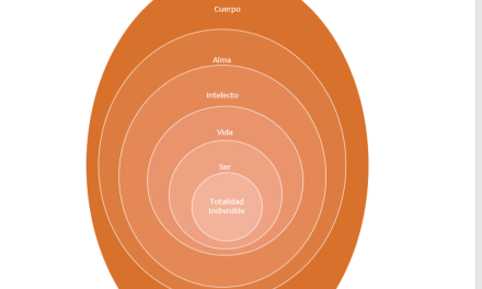 ¿Sabes de que se tratan los  niveles de existencia?